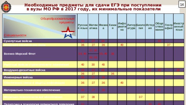  Необходимые предметы для сдачи ЕГЭ при поступлении  в вузы МО РФ в 2017 году, их минимальные показатели Русский язык Сухопутные войска Воздушно-космические силы Математика 36 Физика 36 27 Военно-Морской Флот 27 36  Химия 36, 40   36 Ракетные войска стратегического назначения Информатика 27, 30 40   33, 35 36, 40 Воздушно-десантные войска Литература 30 38 36 Войска РХБ защиты 40 Биология 32 Инженерные войска   История 40 36 27 36 Обеспечение связи и защиты информации 36    Обществознание   Материально-техническое обеспечение География 36 42   27 Морально-психологическое обеспечение 36 Иностранный 36 27 36   37 37  язык Педагогика и психология девиантного поведения   27 36     28 37 36     Лингвистическое обеспечение     40   Правовое обеспечение 50 32      42   50 Военные дирижёры Экономическая безопасность 40       50   Медицинское обеспечение   30      Физическая подготовка   45, 55   37 50   36   42      33       43 50, 60 40 46   48   40 50 45, 55 50   48 36       Общеобразовательные  предметы Специальности 