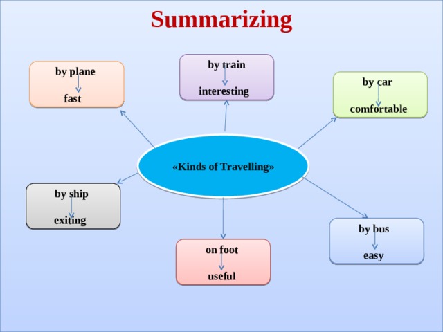 Summarizing    by train  interesting by plane  fast by car  comfortable «Kinds of Travelling» by ship  exiting by bus  easy on foot  useful 