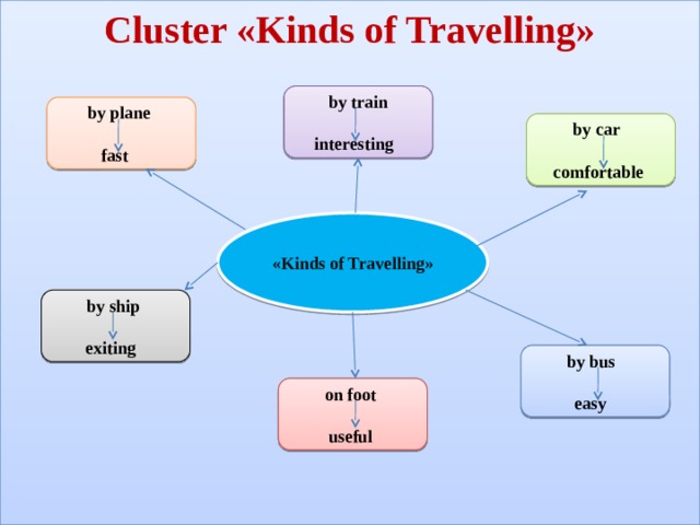 Cluster «Kinds of Travelling»    by train  interesting by plane  fast by car  comfortable «Kinds of Travelling» by ship  exiting by bus  easy on foot  useful 