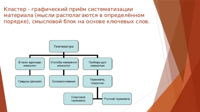 Кластер - графический приём систематизации материала (мысли располагаются в определённом порядке), смысловой блок на основе ключевых слов.   