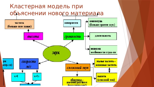 Кластерная модель при объяснении нового материала 