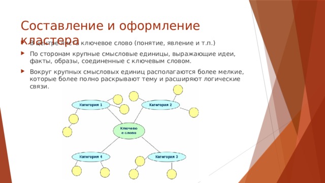 Составление и оформление кластера В центре листа ключевое слово (понятие, явление и т.п.) По сторонам крупные смысловые единицы, выражающие идеи, факты, образы, соединенные с ключевым словом. Вокруг крупных смысловых единиц располагаются более мелкие, которые более полно раскрывают тему и расширяют логические связи. 