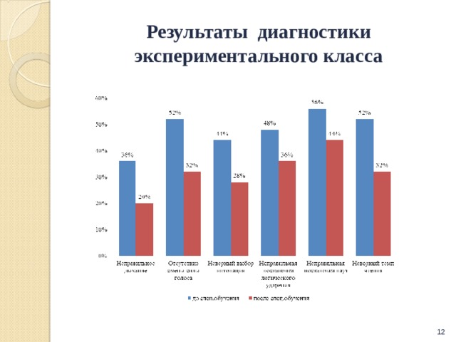 Результаты диагностики экспериментального класса