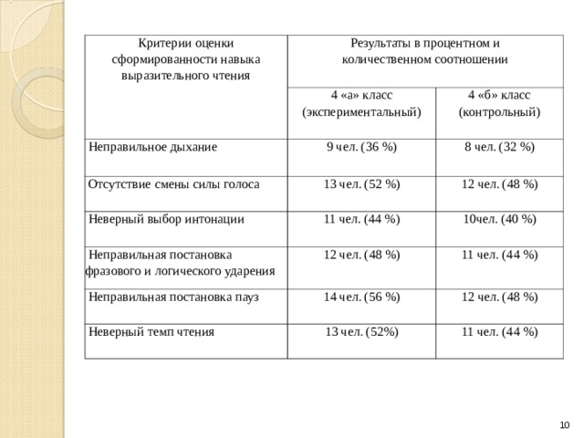 Критерии оценки сформированности навыка выразительного чтения Результаты в процентном и количественном соотношении 4 «а» класс (экспериментальный)  Неправильное дыхание 4 «б» класс (контрольный) 9 чел. (36 %)  Отсутствие смены силы голоса 8 чел. (32 %) 13 чел. (52 %)  Неверный выбор интонации 12 чел. (48 %) 11 чел. (44 %)  Неправильная постановка фразового и логического ударения  Неправильная постановка пауз 10чел. (40 %) 12 чел. (48 %) 11 чел. (44 %) 14 чел. (56 %)  Неверный темп чтения 12 чел. (48 %) 13 чел. (52%) 11 чел. (44 %)