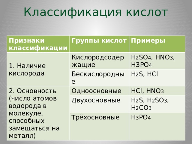 Свойства кислот оснований оксидов и солей