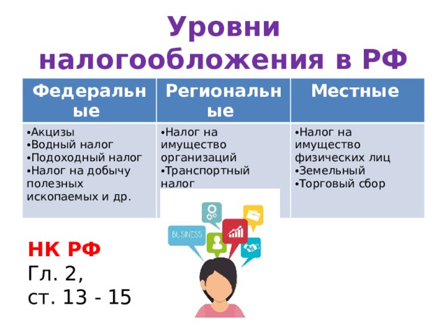 Уровни налогообложения в РФ Федеральные Региональные Акцизы Водный налог Подоходный налог Налог на добычу полезных ископаемых и др. Местные Налог на имущество организаций Транспортный налог Налог на игорный бизнес Налог на имущество физических лиц Земельный Торговый сбор НК РФ Гл. 2, ст. 13 - 15 