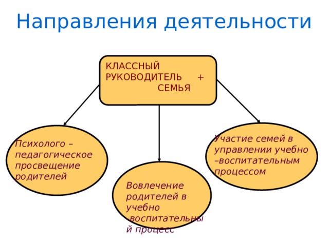 Направления деятельности КЛАССНЫЙ РУКОВОДИТЕЛЬ + СЕМЬЯ Участие семей в управлении учебно –воспитательным процессом Психолого – педагогическое просвещение родителей Вовлечение родителей в учебно -воспитательный процесс 