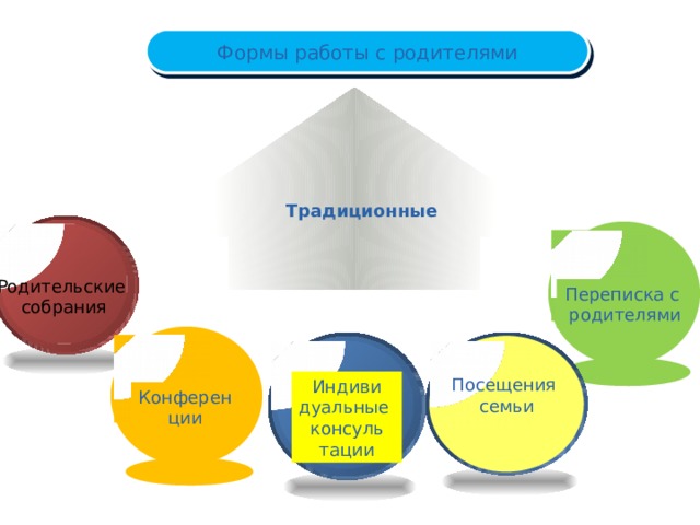 Формы работы с родителями Традиционные Родительские собрания Переписка с  родителями Посещения семьи Индиви дуальные консуль тации Конферен ции 