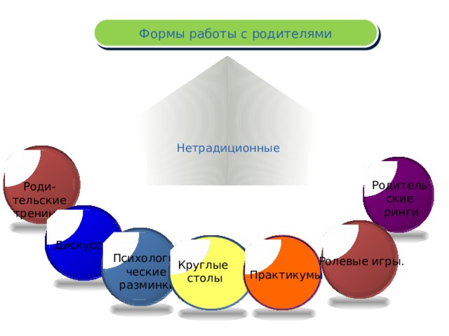 Формы работы с родителями Нетрадиционные Родитель ские  ринги Роди- тельские  тренинги   Дискуссии Психологи- ческие  разминки Ролевые игры. Круглые  столы Практикумы 