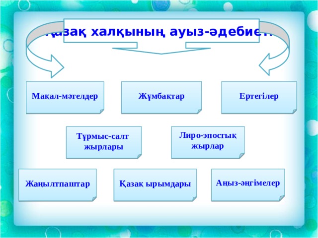 Қазақ халқының ауыз-әдебиеті: Мақал-мәтелдер Жұмбақтар Ертегілер Тұрмыс-салт Лиро-эпостық жырлар жырлары Қазақ ырымдары Жаңылтпаштар Аңыз-әңгімелер 