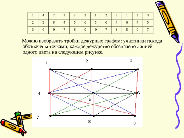 1 4 2 3 7 5 8 6 1 2 4 9 5 7 3 8 1 6 9 2 5 9 6 3 1 4 7 6 2 8 4 3 8 5 9 7  Можно изобразить тройки дежурных графом : участники похода обозначены точками, каждое дежурство обозначено линией одного цвета на следующем рисунке. 