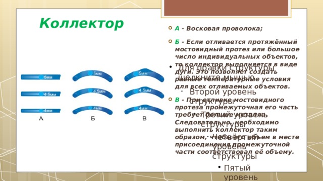Коллектор А - Восковая проволока; Б - Если отливается протяжённый мостовидный протез или большое число индивидуальных объектов, то коллектор выполняется в виде дуги. Это позволяет создать равные температурные условия для всех отливаемых объектов. В - При отливке мостовидного протеза промежуточная его часть требует больше металла. Следовательно, необходимо выполнить коллектор таким образом, чтобы его объем в месте присоединения промежуточной части соответствовал её объему. 