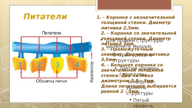 Питатели 1. - Коронка с незначительной толщиной стенки. Диаметр литника 2,5мм. 2. - Коронка со значительной толщиной стенки. Диаметр литника 3мм. 3. - Промежуточный элемент. Диаметр литника 3,5мм. 4. - Большая коронка со значительной толщиной стенки.</p>
<p> Два литника диаметром 2,5 - 3мм. Длина питателей выбирается равной 2 - 5мм. 