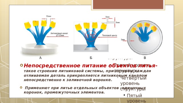 Непосредственное питание объектов литья- такое строение литниковой системы, при котором каждая отливаемая деталь прикрепляется литниковым каналом непосредственно к заливочной воронке. Применяют при литье отдельных объектов -одиночных коронок, промежуточных элементов. 