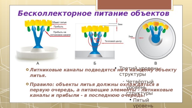 Бесколлекторное питание объектов литья. Литниковые каналы подводятся не к каждому объекту литья. Правило: объекты литья должны охлаждаться в первую очередь, а питающие элементы - литниковые каналы и прибыли - в последнюю очередь. 