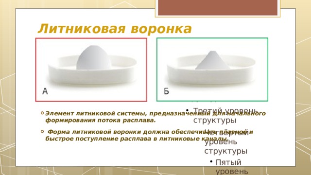 Литниковая воронка Элемент литниковой системы, предназначенный для начального формирования потока расплава. Форма литниковой воронки должна обеспечивать плавное и быстрое поступление расплава в литниковые каналы. 