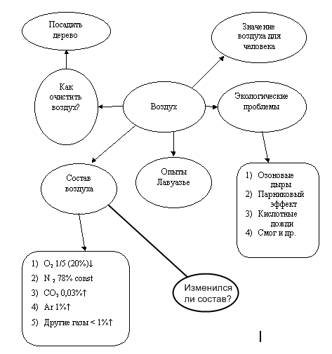 Как с помощью схемы показать необходимость охраны воздуха