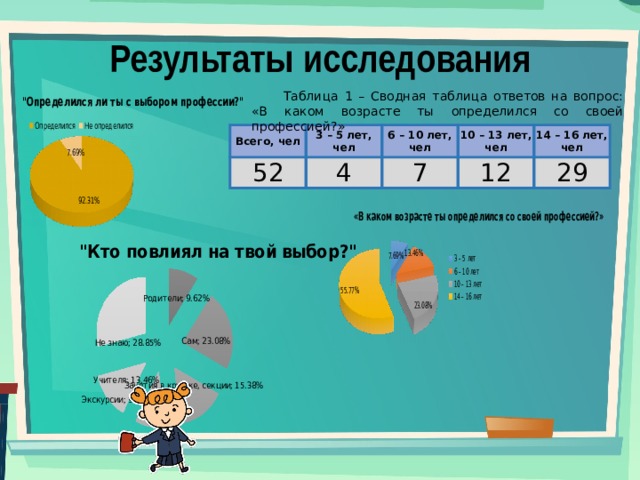 Результаты исследования Таблица 1 – Сводная таблица ответов на вопрос: «В каком возрасте ты определился со своей профессией?» Всего, чел 3 – 5 лет, чел 52 4 6 – 10 лет, чел 10 – 13 лет, чел 7 12 14 – 16 лет, чел 29 