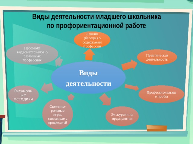 Виды деятельности младшего школьника по профориентационной работе Лекции (беседы) о содержании профессии Просмотр видеоматериалов о различных профессиях Практическая деятельность Виды деятельности Профессиональные пробы Рисуночные методики Сюжетно-ролевые игры, связанные с профессией Экскурсии на предприятия 