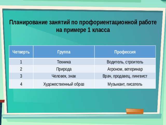 Планирование занятий по профориентационной работе на примере 1 класса Четверть Группа 1 Профессия Техника 2 Природа Водитель, строитель 3 Агроном, ветеринар Человек, знак 4 Художественный образ Врач, продавец, лингвист Музыкант, писатель 