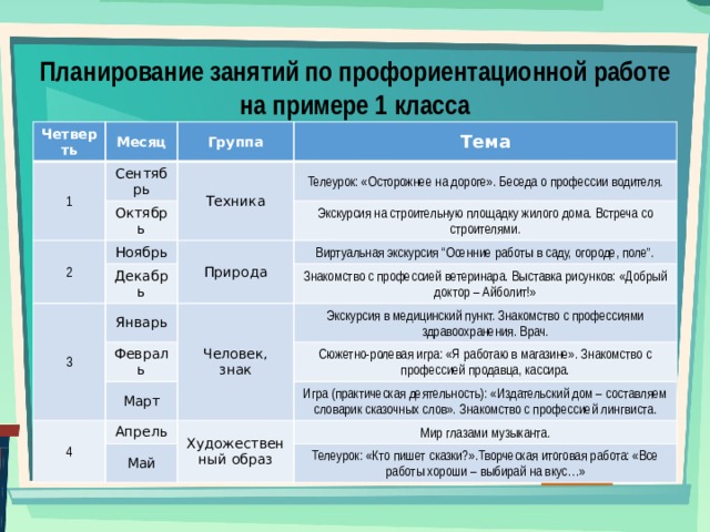 Планирование занятий по профориентационной работе на примере 1 класса Четверть Месяц 1 Сентябрь Группа Техника Октябрь Тема 2 Телеурок: «Осторожнее на дороге». Беседа о профессии водителя. Ноябрь Декабрь 3 Экскурсия на строительную площадку жилого дома. Встреча со строителями. Природа Виртуальная экскурсия “Осенние работы в саду, огороде, поле”. Январь Февраль Знакомство с профессией ветеринара. Выставка рисунков: «Добрый доктор – Айболит!» Человек, знак Экскурсия в медицинский пункт. Знакомство с профессиями здравоохранения. Врач. Март 4 Сюжетно-ролевая игра: «Я работаю в магазине». Знакомство с профессией продавца, кассира. Апрель Игра (практическая деятельность): «Издательский дом – составляем словарик сказочных слов». Знакомство с профессией лингвиста. Май Художественный образ Мир глазами музыканта. Телеурок: «Кто пишет сказки?».Творческая итоговая работа: «Все работы хороши – выбирай на вкус…» 