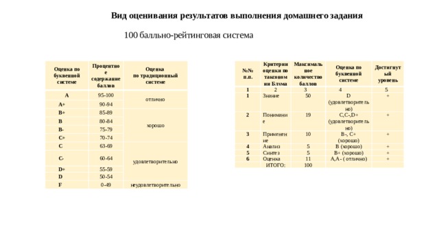 Вид оценивания результатов выполнения домашнего задания  100 балльно-рейтинговая система    Оценка по буквенной системе Процентное содержание баллов А А+ Оценка 95-100 №№ п.п. Критерии оценки по таксономии Блума по традиционный системе 90-94 В+ отлично 1 В 1 2 Максимальное количество баллов 85-89 80-84 Знание Оценка по буквенной системе 2 3 хорошо В- С+ Достигнутый уровень 3 Понимание 50 75-79 4 D (удовлетворительно) 70-74 Применение С 4 5 19 10 С- Анализ 63-69 + 5 С,С-,D+ (удовлетворительно) B-, C+ 60-64 Синтез 5 6 D+ + удовлетворительно (хорошо) 55-59 5 +   B (хорошо) Оценка D ИТОГО: B+ (хорошо) 50-54 F + 11 + А,А- ( отлично) 0-49 100   + неудовлетворительно   