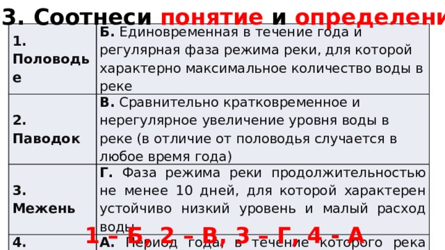 3. Соотнеси понятие и определение 1. Половодье Б. Единовременная в течение года и регулярная фаза режима реки, для которой характерно максимальное количество воды в реке 2. Паводок В. Сравнительно  кратковре менное и  нерегулярное  увеличение  уровня воды  в реке (в отличие от  половодья случается в  любое время  года) 3. Межень Г. Фаза режима  реки  продолжительностью не  менее 10 дней,  для которой  характерен  устойчиво  низкий  уровень и  малый расход  воды 4. Ледостав А. Период года,  в течение  которого  река  покрыта  льдом 1 – Б, 2 – В, 3 – Г, 4 - А