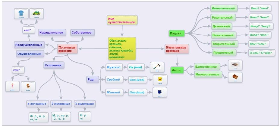 Технологическая карта имя существительное 5 класс