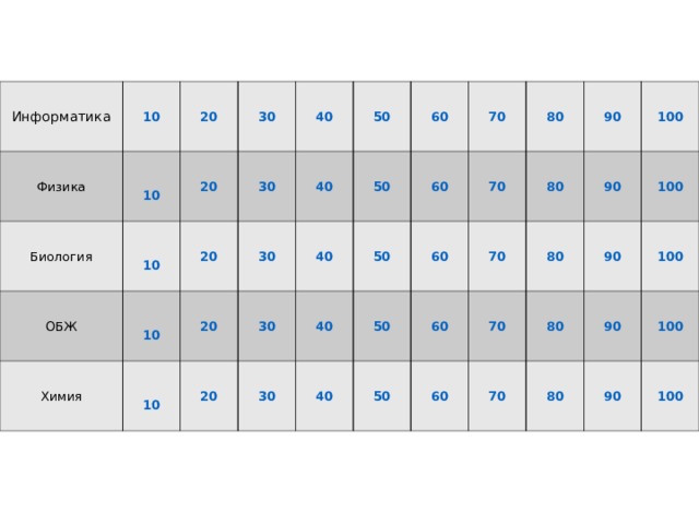 Информатика Физика 10 20 Биология 10  10  ОБЖ 20 30 10  20 30 40 Химия 10  30 40 50 20 30 50 60 20 40 40 30 50 60 70 70 40 50 80 60 80 50 60 70 90 90 60 70 80 100 70 80 90 100 90 80 100 90 100 100 