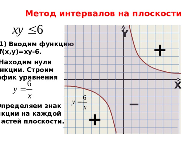 Метод интервалов на плоскости Y + Вводим функцию f(x,y)=xy-6. 2) Находим нули функции. Строим график уравнения X _ 3) Определяем знак функции на каждой из частей плоскости. + 