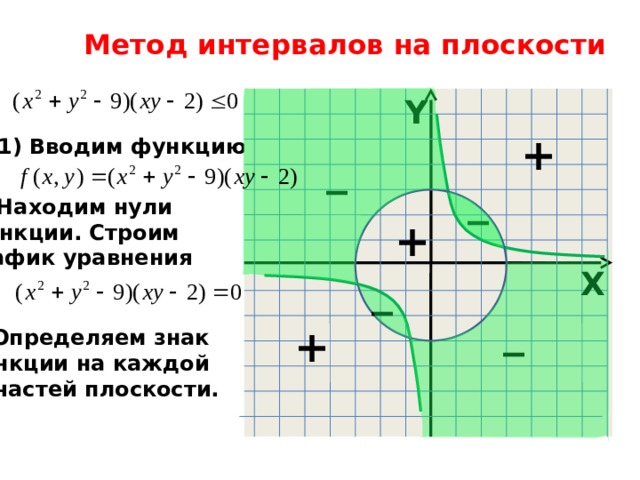 Метод интервалов на плоскости Y + Вводим функцию _ _ 2) Находим нули функции. Строим график уравнения + _ X _ + 3) Определяем знак функции на каждой из частей плоскости. 