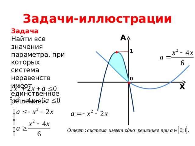 Задачи-иллюстрации Задача Найти все значения параметра, при которых система неравенств имеет единственное решение. A 1 0 X 