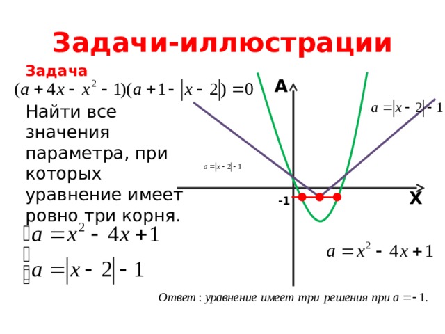 Задачи-иллюстрации Задача Найти все значения параметра, при которых уравнение имеет ровно три корня. A X -1 