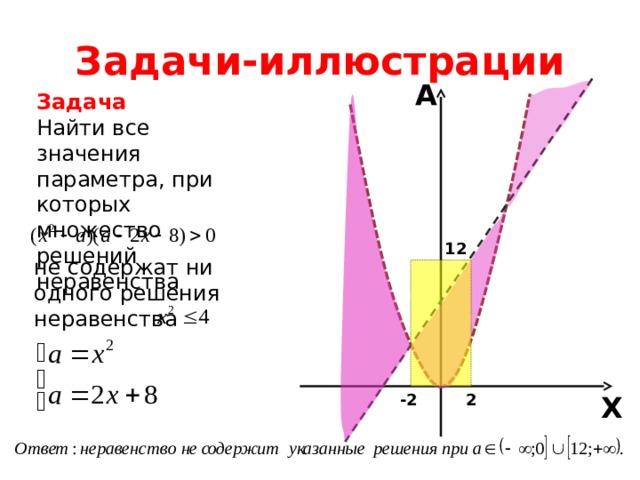 Задачи-иллюстрации A Задача Найти все значения параметра, при которых множество решений неравенства 12 не содержат ни одного решения неравенства -2 2 X 