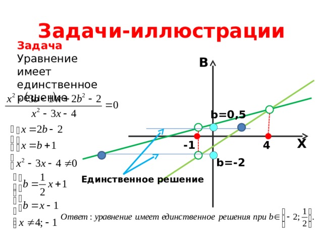 Задачи-иллюстрации Задача Уравнение имеет единственное решение В b=0,5 X 4 -1 b=-2 Единственное решение 30 