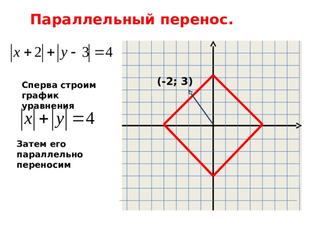 Параллельный перенос. (-2; 3) Сперва строим график уравнения Затем его параллельно переносим  