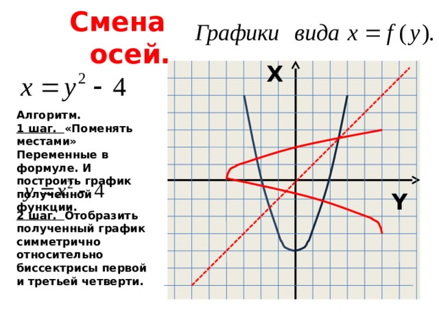 Смена осей. X Алгоритм. 1 шаг. «Поменять местами» Переменные в формуле. И построить график полученной функции. Y 2 шаг. Отобразить полученный график симметрично относительно биссектрисы первой и третьей четверти. 