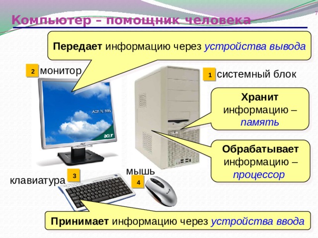  Компьютер – помощник человека Передает информацию через устройства вывода монитор  2 системный блок  1 Хранит информацию – память Обрабатывает информацию – процессор мышь  3 клавиатура  4 Принимает информацию через устройства ввода 