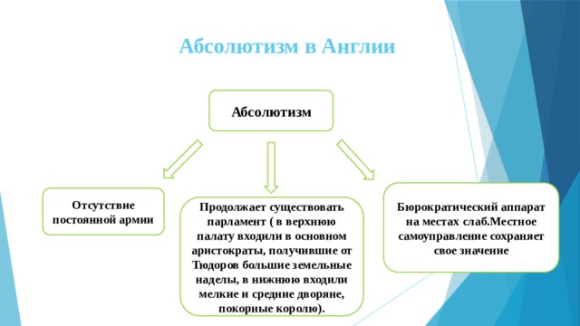 Абсолютизм в Англии Абсолютизм Бюрократический аппарат на местах слаб.Местное самоуправление сохраняет свое значение Отсутствие постоянной армии Продолжает существовать парламент ( в верхнюю палату входили в основном аристократы, получившие от Тюдоров большие земельные наделы, в нижнюю входили мелкие и средние дворяне, покорные королю). 