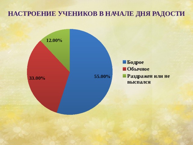 Настроение учеников в начале Дня радости             