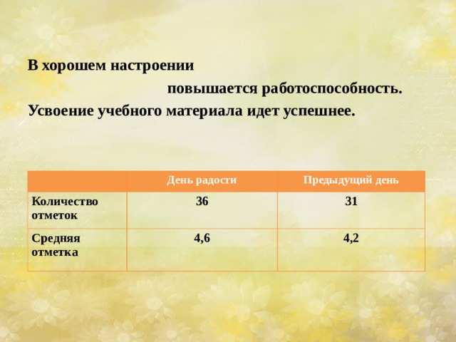   В хорошем настроении  повышается работоспособность. Усвоение учебного материала идет успешнее.     Количество отметок День радости Предыдущий день 36 Средняя отметка 31 4,6 4,2 