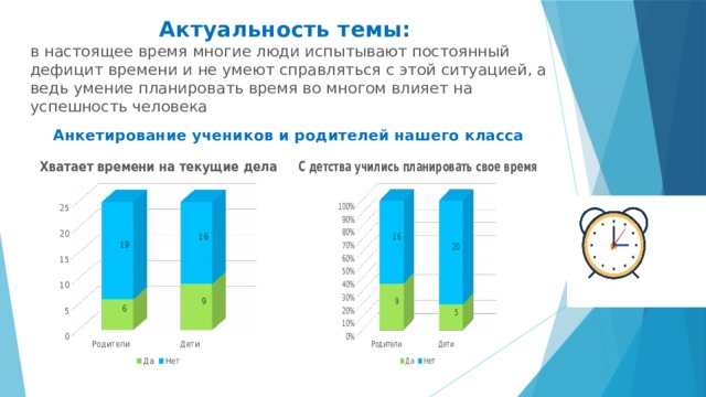 Актуальность темы: в настоящее время многие люди испытывают постоянный дефицит времени и не умеют справляться с этой ситуацией, а ведь умение планировать время во многом влияет на успешность человека Анкетирование учеников и родителей нашего класса 