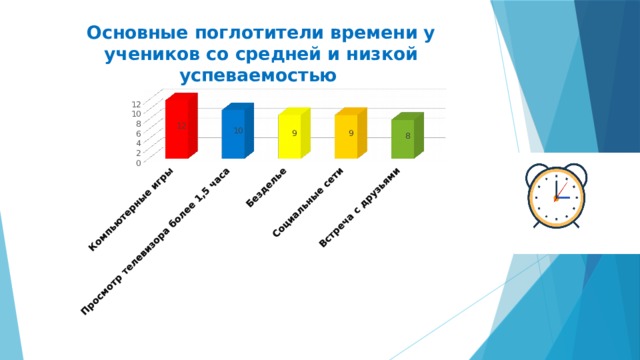 Основные поглотители времени у учеников со средней и низкой успеваемостью 