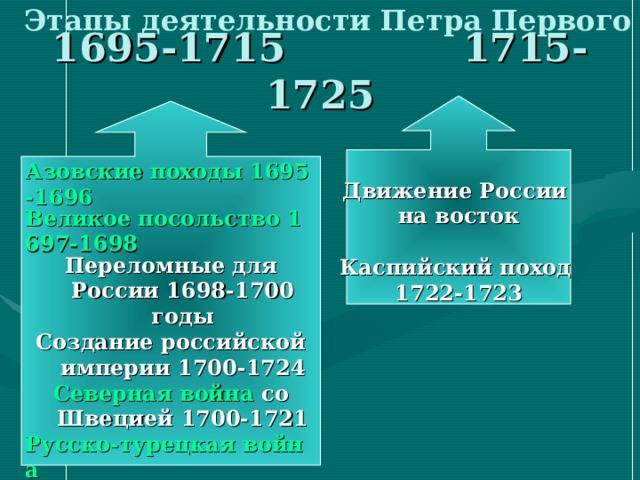 Этапы деятельности Петра Первого 1695-1715 1715-1725 Движение России на восток Каспийский поход 1722-1723 Азовские походы 1695-1696 Великое посольство 1697-1698 Переломные для России 1698-1700 годы Создание российской империи 1700-1724 Северная война со Швецией 1700-1721 Русско-турецкая война 1710-1713 