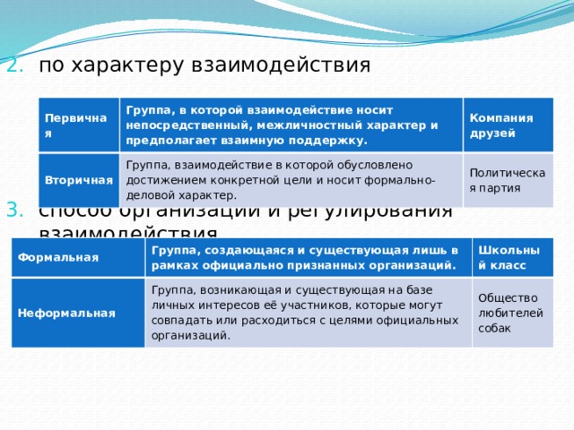 по характеру взаимодействия способ организации и регулирования взаимодействия Первичная Группа, в которой взаимодействие носит непосредственный, межличностный характер и предполагает взаимную поддержку. Вторичная Компания друзей Группа, взаимодействие в которой обусловлено достижением конкретной цели и носит формально-деловой характер. Политическая партия Формальная Неформальная Группа, создающаяся и существующая лишь в рамках официально признанных организаций. Школьный класс Группа, возникающая и существующая на базе личных интересов её участников, которые могут совпадать или расходиться с целями официальных организаций. Общество любителей собак 