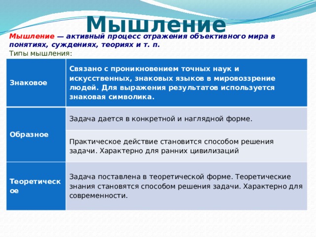 Мышление Мышление   — активный процесс отражения объективно­го мира в понятиях, суждениях, теориях и т. п.   Типы мышления: Знаковое Связано с проникновением точных наук и искусственных, знаковых языков в мировоззрение людей. Для выражения результатов используется знаковая символика. Образное Задача дается в конкретной и наглядной форме. Практическое действие становится способом решения задачи. Характерно для ранних цивилизаций Теоретическое Задача поставлена в теоретической форме. Теоретические знания становятся способом решения задачи. Характерно для современности. 