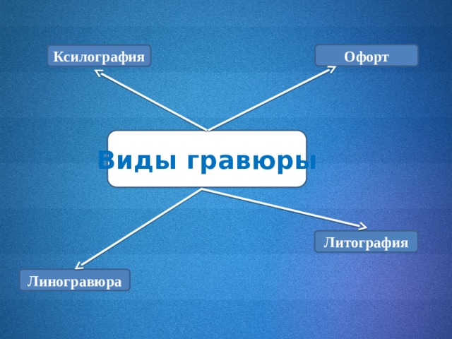 Офорт Ксилография Виды гравюры Литография Линогравюра 