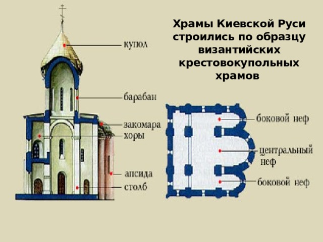 Храмы Киевской Руси строились по образцу византийских крестовокупольных храмов 