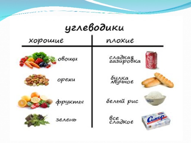 Что будет если не есть углеводы. Исключить углеводы из рациона. Углеводы продукты. Исключить углеводы из рациона список. Исключить углеводы из питания.