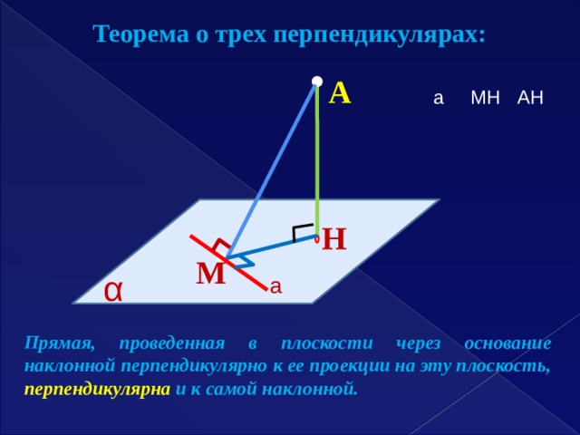 Теорема о трех перпендикулярах: A а МH АH H М α а   Прямая, проведенная в плоскости через основание наклонной перпендикулярно к ее проекции на эту плоскость, перпендикулярна и к самой наклонной. 